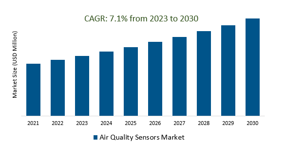 Air Quality Sensors Market Size 2023-2030